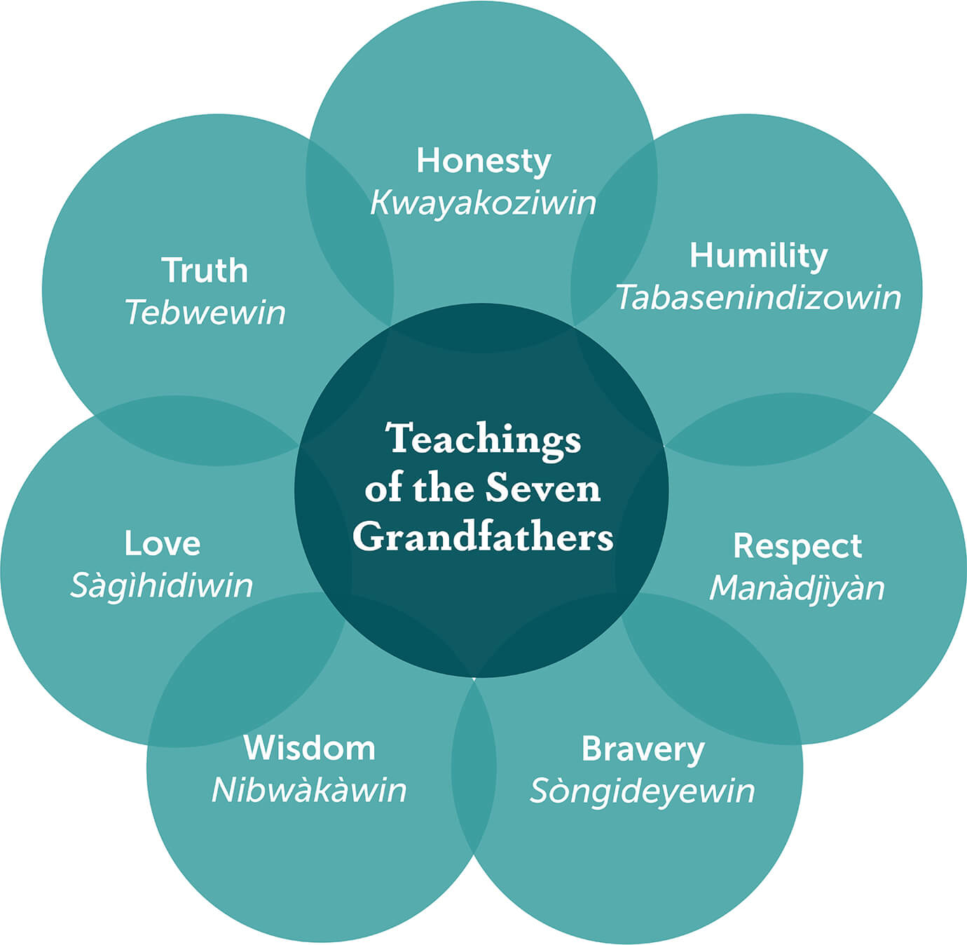 Teachings of the Seven Grandfathers: Honesty, Humility, Respect, Bravery, Wisdom, Love, and Truth