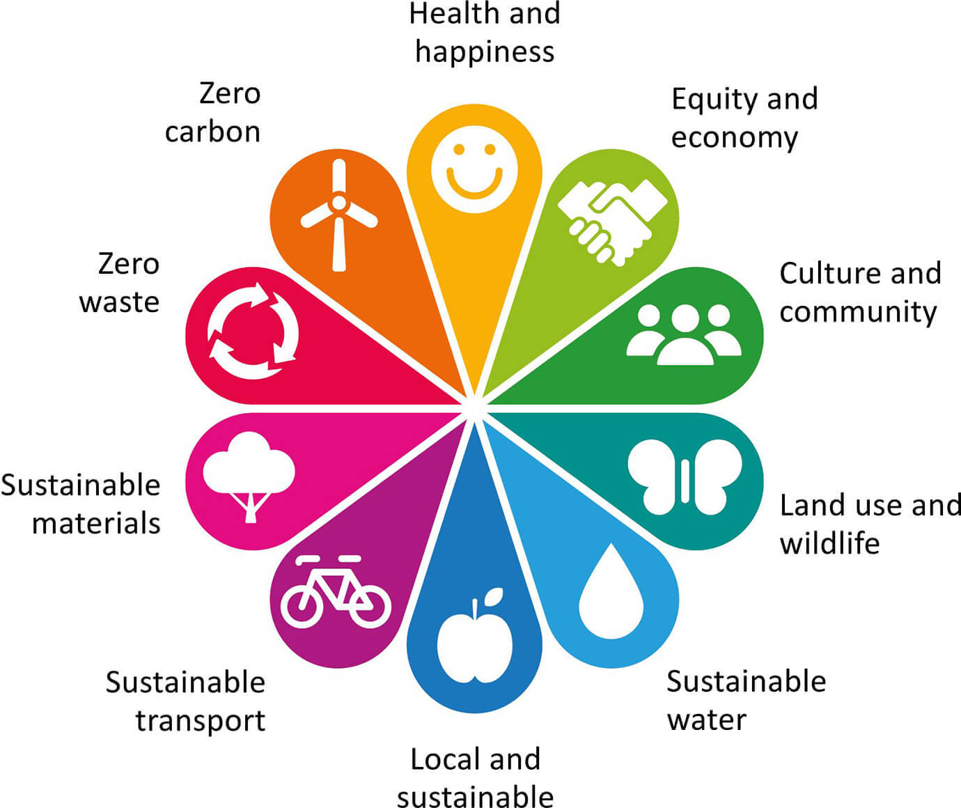 Health & happiness; equity and economy; culture and community; land use and wildlife; sustainable water; local and sustainable; sustainable materials; sustainable transport; zero waste; and zero carbon